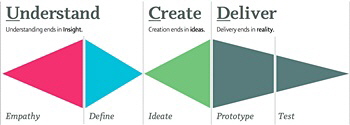 Design thinking model - double diamond_350